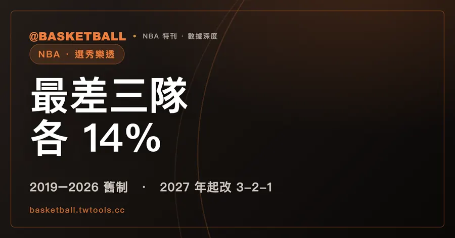 NBA 樂透：最差三隊各 14% 抽第 1 順位，2027 年選秀起改成 3-2-1 制｜封面