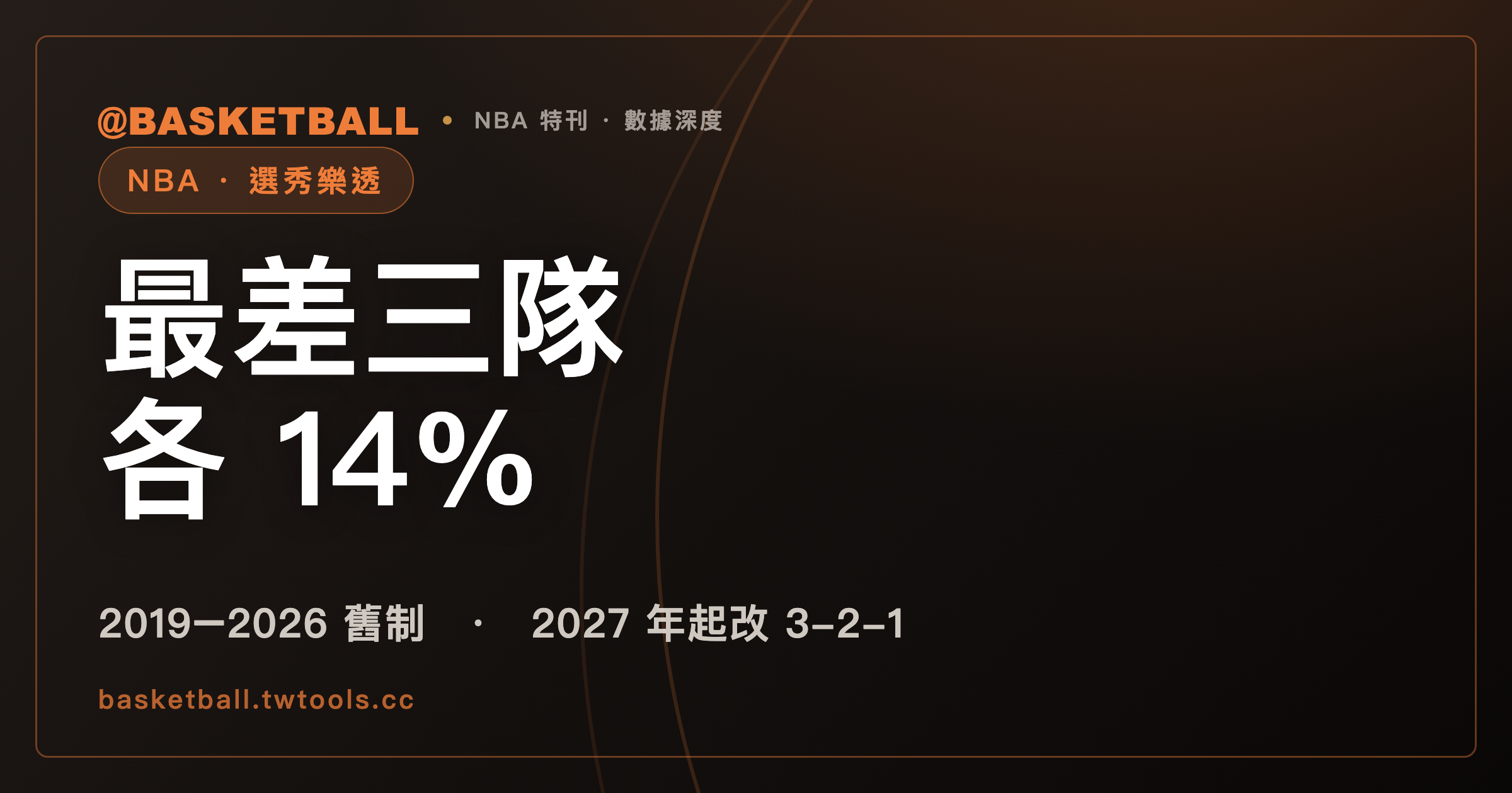 NBA 樂透：最差三隊各 14% 抽第 1 順位，2027 年選秀起改成 3-2-1 制｜封面