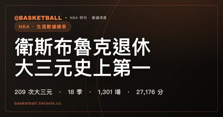 衛斯布魯克退休：209 次大三元排在史上第一，第二名還在打｜封面
