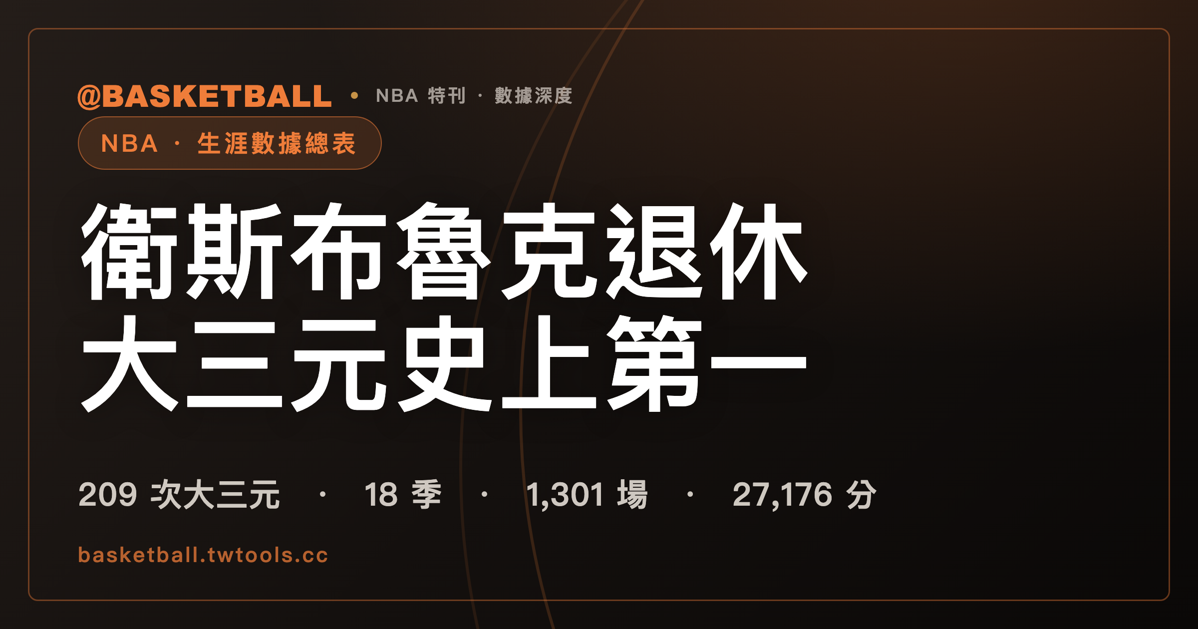 衛斯布魯克退休：209 次大三元排在史上第一，第二名還在打｜封面
